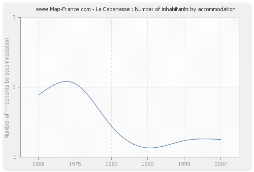 La Cabanasse : Number of inhabitants by accommodation